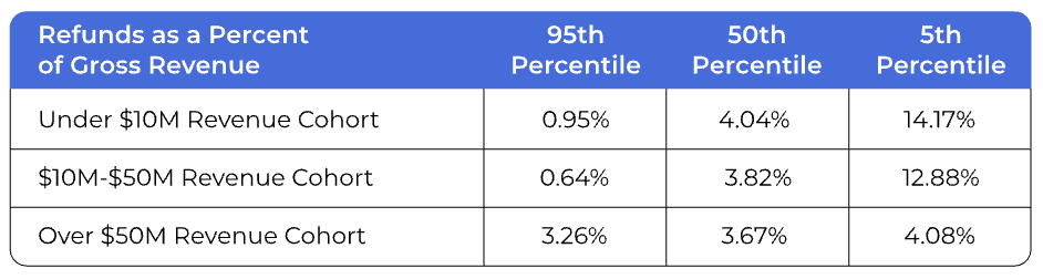 a table showing refunds as a percent of gross revenue in the 95th, 50th, and 5th percentile